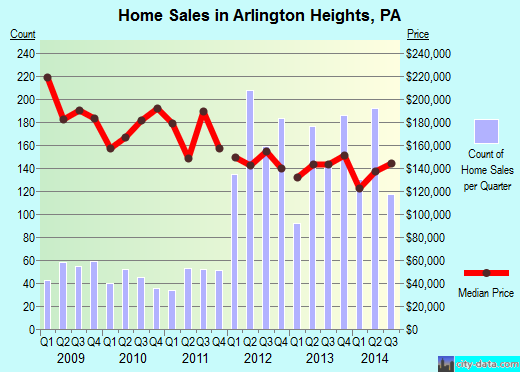 Arlington Heights,PA real estate house value index trend