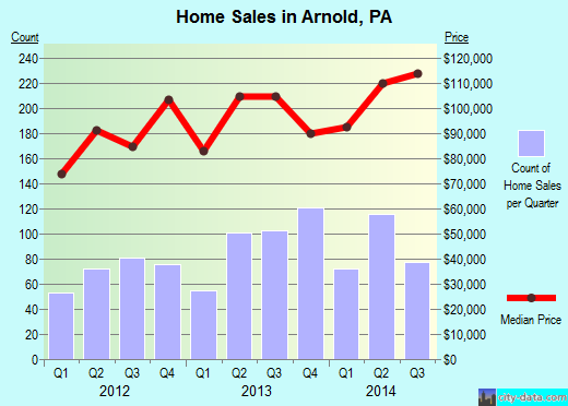 Arnold,PA index of house prices