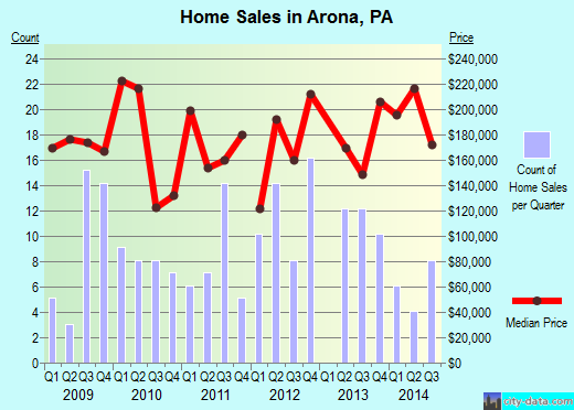 Arona,PA index of house prices