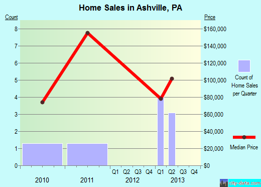 Ashville, PA index of house prices