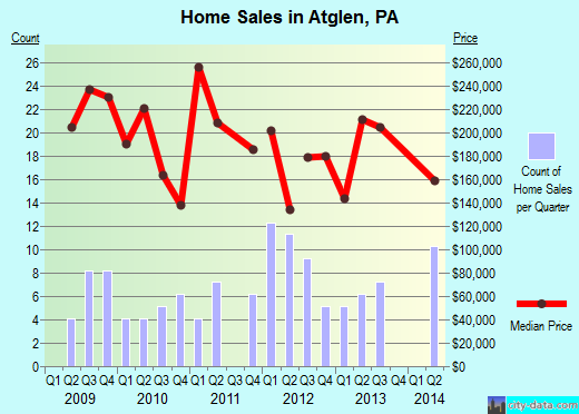 Atglen,PA real estate house value index trend