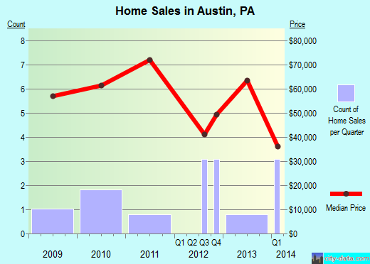 Austin,PA real estate house value index trend