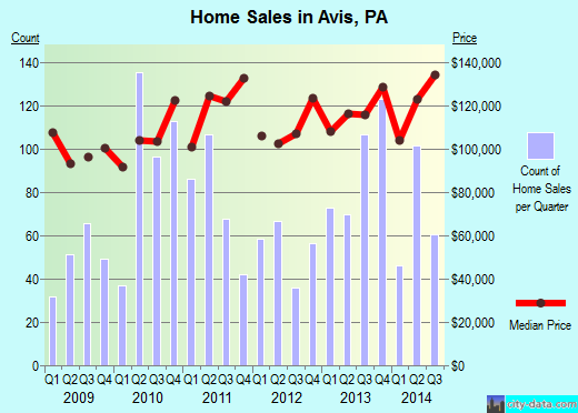 Avis,PA real estate house value index trend