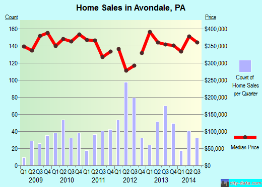 Avondale,PA real estate house value index trend