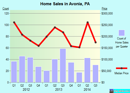 Avonia,PA real estate house value index trend
