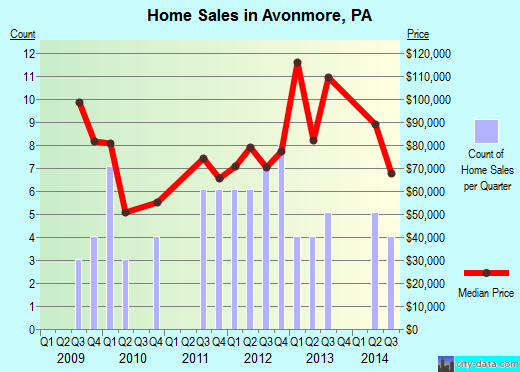Avonmore,PA real estate house value index trend