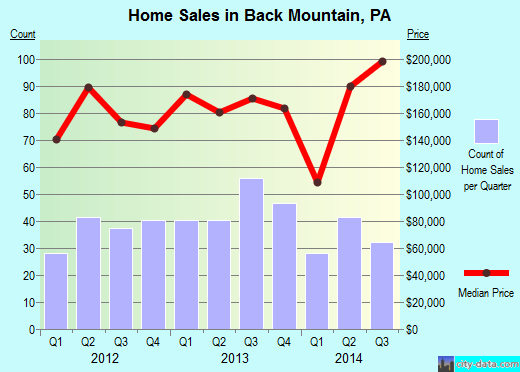 Back Mountain,PA real estate house value index trend