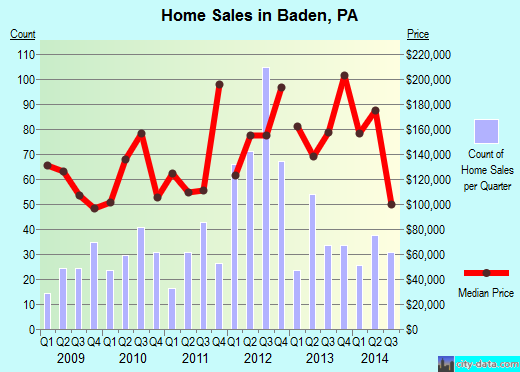 Baden,PA index of house prices