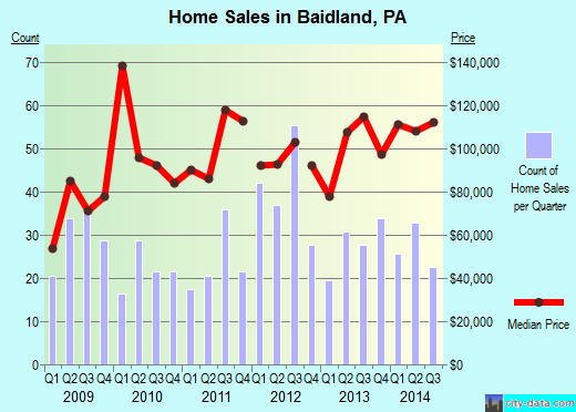 Baidland,PA real estate house value index trend