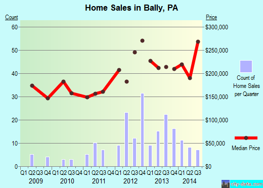 Bally,PA index of house prices