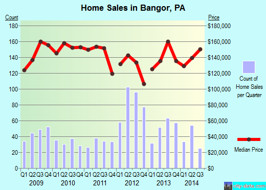 Bangor,PA index of house prices