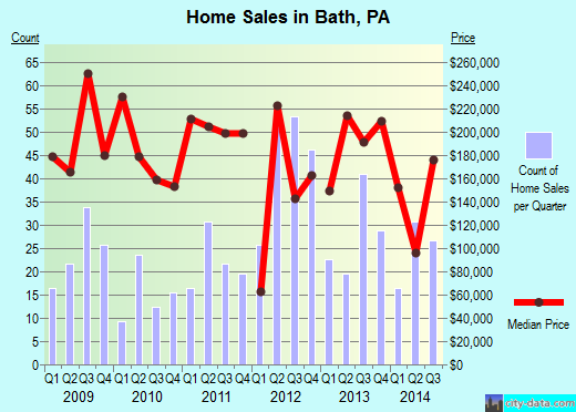 Bath,PA index of house prices