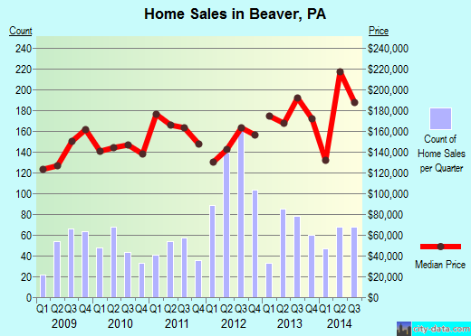 Beaver,PA real estate house value index trend