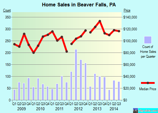 Beaver Falls,PA index of house prices