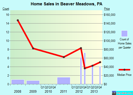 Beaver Meadows,PA real estate house value index trend