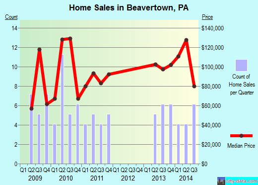 Beavertown,PA index of house prices
