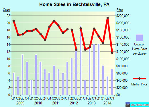 Bechtelsville,PA real estate house value index trend