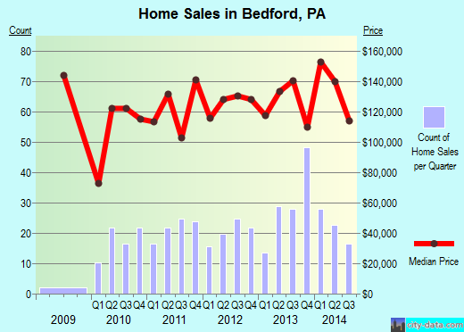 Bedford,PA real estate house value index trend