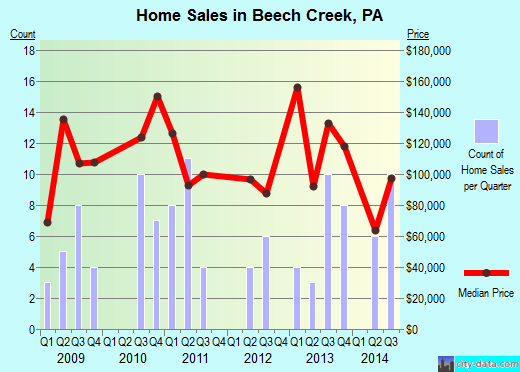 Beech Creek,PA real estate house value index trend