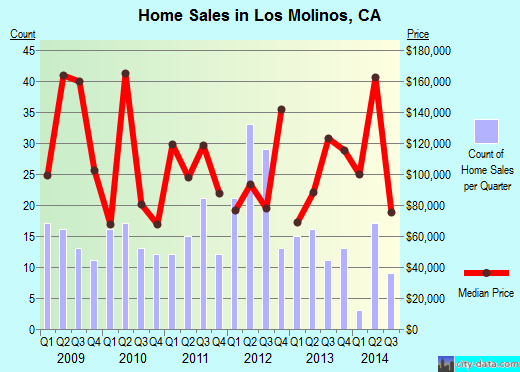 Los Molinos,CA real estate house value index trend