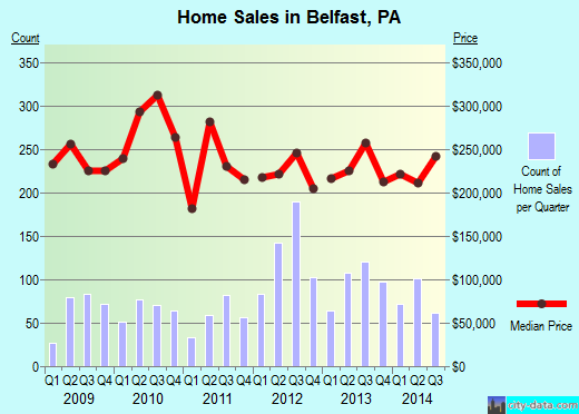 Belfast,PA real estate house value index trend