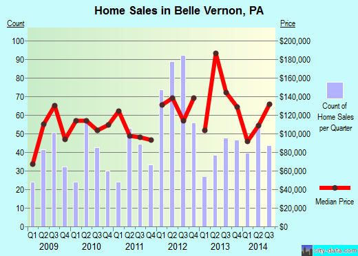 Belle Vernon,PA real estate house value index trend