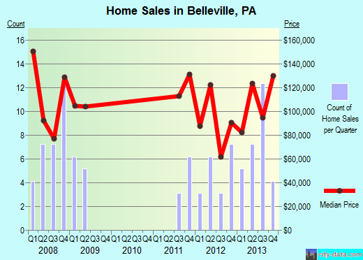 Belleville,PA real estate house value index trend
