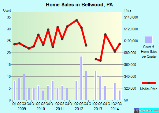 Bellwood,PA real estate house value index trend