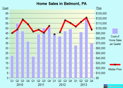 Belmont,PA real estate house value index trend