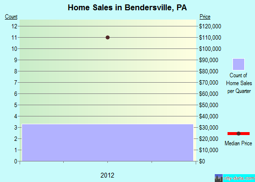 Bendersville,PA real estate house value index trend