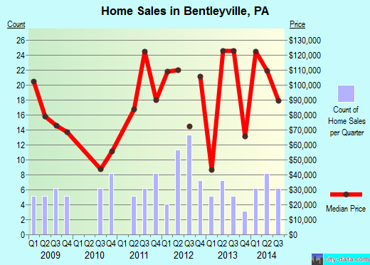 Bentleyville, PA index of house prices