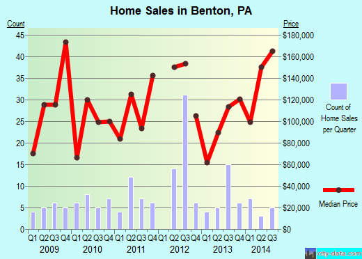 Benton,PA real estate house value index trend