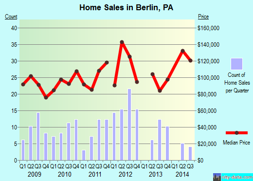 Berlin,PA real estate house value index trend