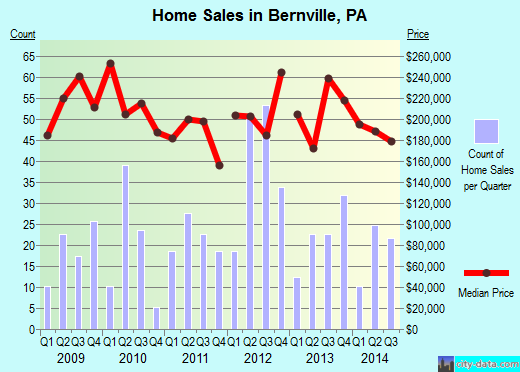 Bernville,PA real estate house value index trend