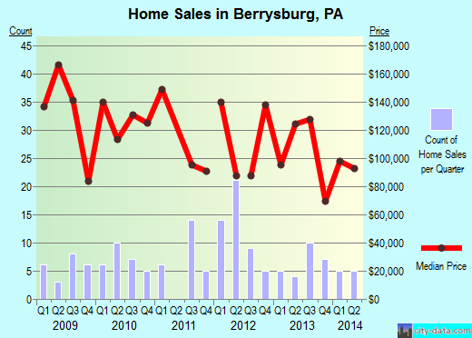 Berrysburg,PA real estate house value index trend
