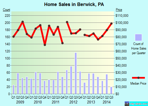 Berwick,PA real estate house value index trend
