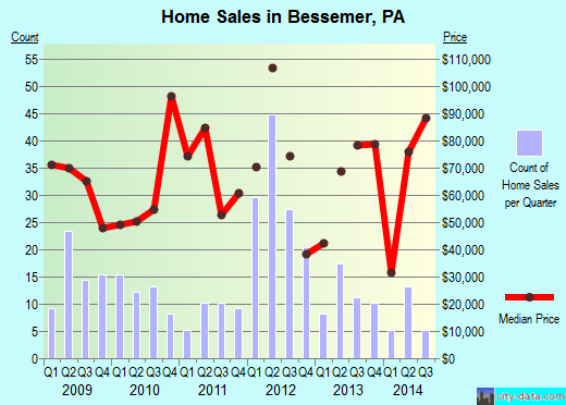 Bessemer,PA real estate house value index trend