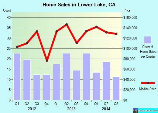 Lower Lake,CA real estate house value index trend