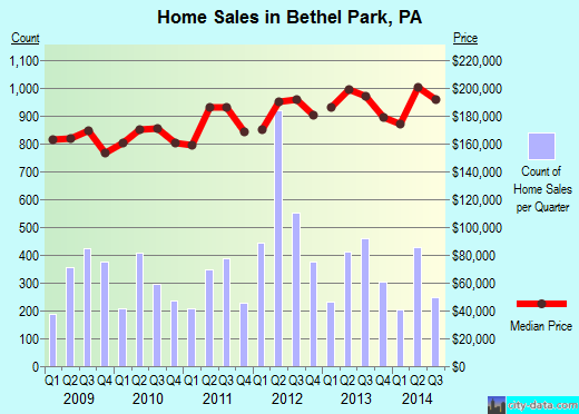 Bethel Park,PA real estate house value index trend