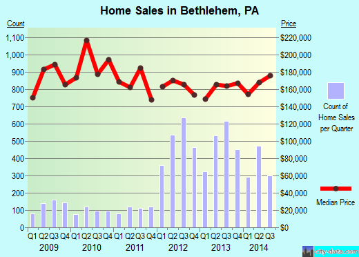 Bethlehem,PA index of house prices