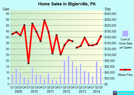 Biglerville,PA real estate house value index trend
