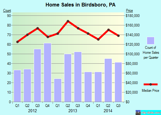Birdsboro,PA real estate house value index trend