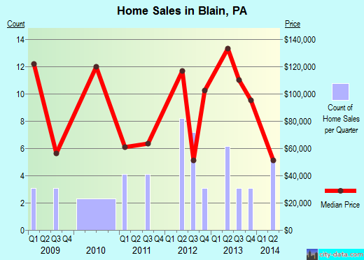 Blain,PA real estate house value index trend