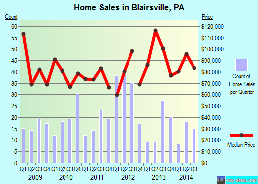 Blairsville,PA real estate house value index trend