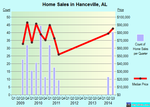 Hanceville,AL real estate house value index trend