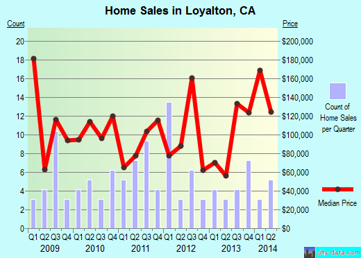 Loyalton,CA real estate house value index trend