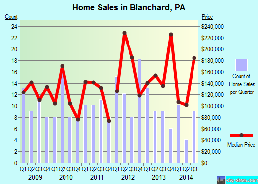 Blanchard,PA real estate house value index trend