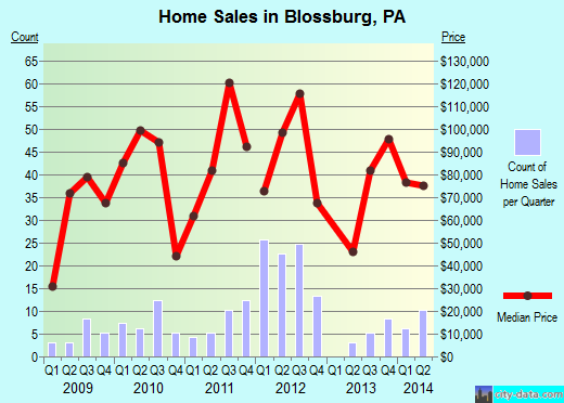 Blossburg,PA real estate house value index trend