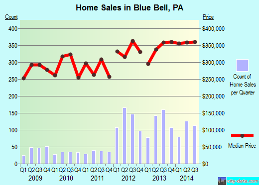 Blue Bell,PA real estate house value index trend