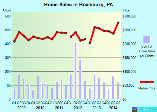 Boalsburg, PA index of house prices